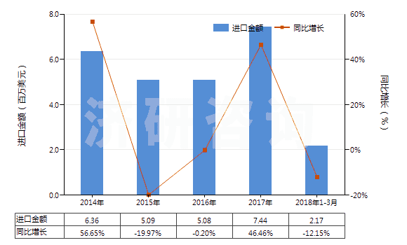 2014-2018年3月中國泡沫再生纖維素板,片,膜,箔,扁條(HS39211400)進(jìn)口總額及增速統(tǒng)計(jì)